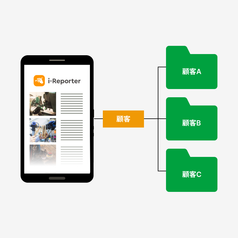 自動仕分け機能、帳票検索機能